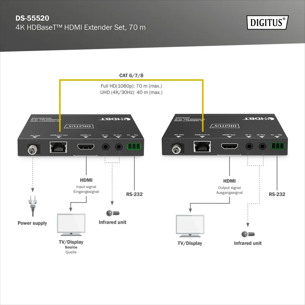 Digitus Extender Set HDMI CAT6 RJ45, 70m FHD, 40m 4K